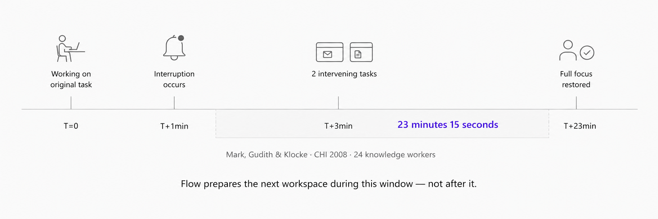 Timeline of a single interruption: working on the original task at T=0, an interruption at T+1min, two intervening tasks, then full focus restored only at T+23min, a 23 minute 15 second recovery gap. Caption: Flow prepares the next workspace during this window, not after it.