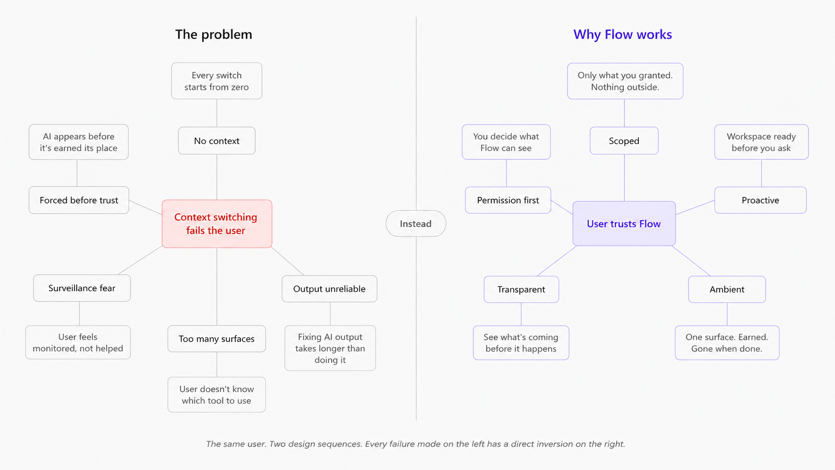 Two mind maps side by side, divided by the word 'Instead'. Left, 'The problem' in red: 'Context switching fails the user' branches to Every switch starts from zero, No context, AI appears before it's earned its place, Forced before trust, Surveillance fear (user feels monitored, not helped), Too many surfaces, User doesn't know which tool to use, and Output unreliable (fixing AI output takes longer than doing it). Right, 'Why Flow works' in iris: 'User trusts Flow' branches to Scoped (only what you granted, nothing outside), You decide what Flow can see, Permission first, Workspace ready before you ask, Proactive, Transparent (see what's coming before it happens), and Ambient (one surface, earned, gone when done).